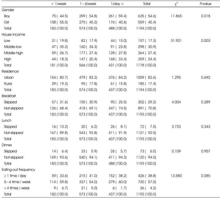 Table 1. Demographic characteristics of the subjects by frequency of milk consumption