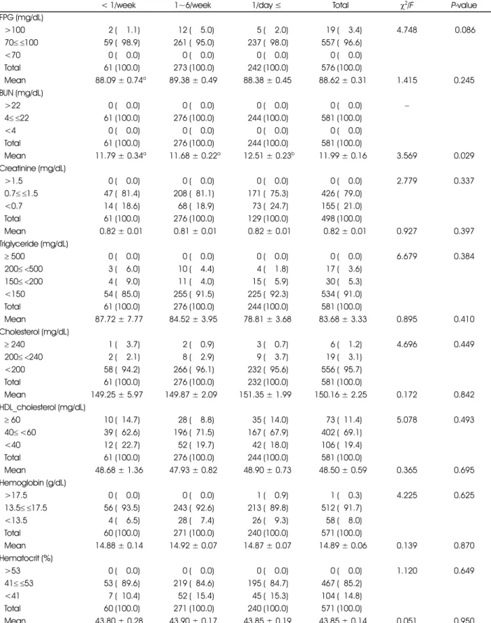 Table 3. Biochemical characteristics of the boys by frequency of milk consumption