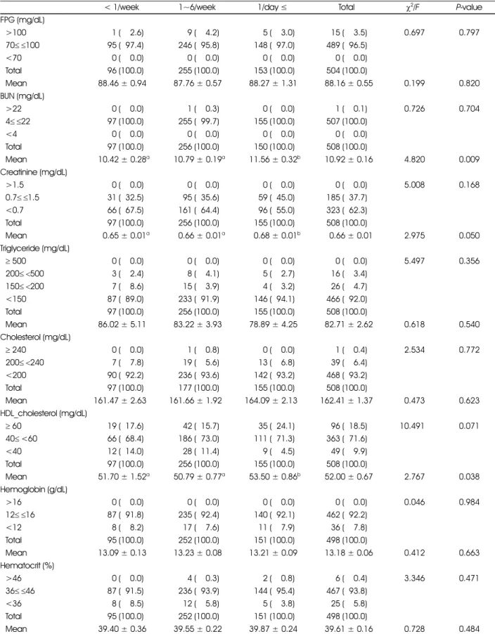 Table 4. Biochemical characteristics of the girls by frequency of milk consumption