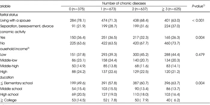 Table 1. General characteristics of the subjects according to number of chronic diseases