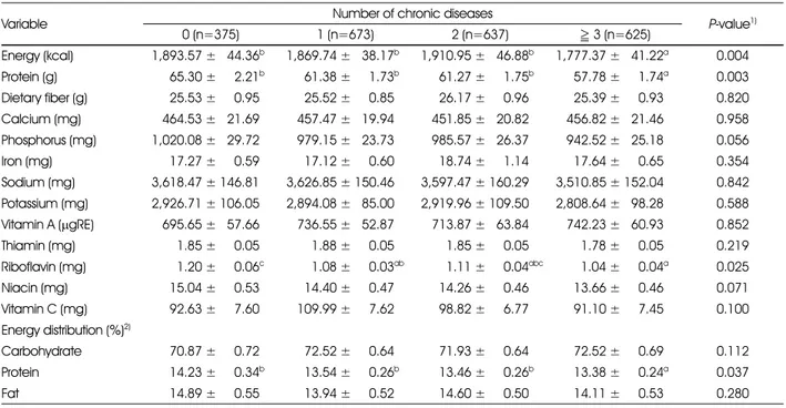 Table 5. Nutrients intake and energy intake distribution of the subjects according to number of chronic diseases 