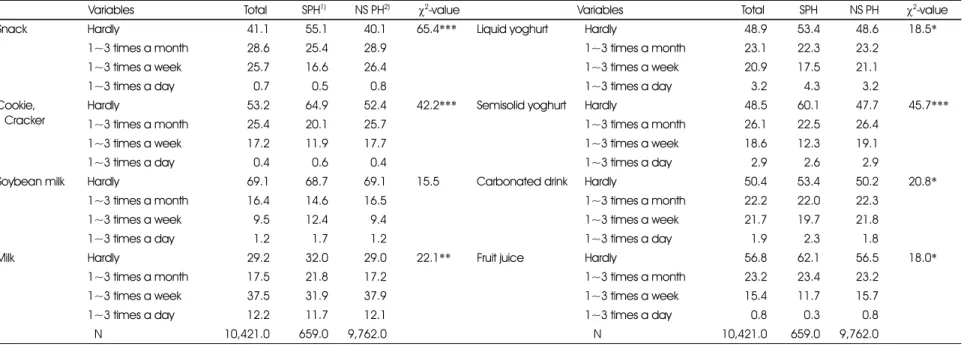 Table 9. Snacks and drinks intake frequency of a single person and non single person household