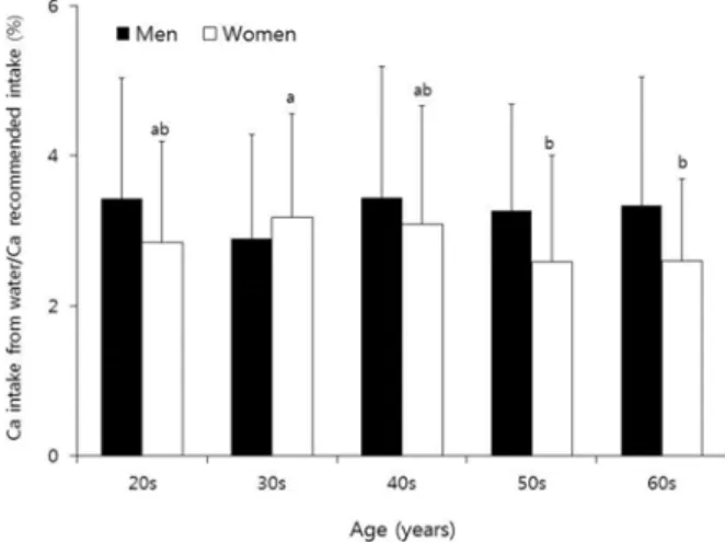 Fig. 2. Daily calcium intake from drinking water compared to recommended intake of calcium in the subjects according to gender and age