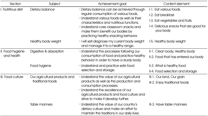 Table 7. Content System of healthy dietry education in after-school care, lower grade in elementary school