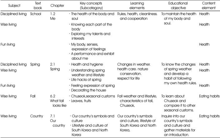 Table 1. 2015 Contents regarding healthy dietary in lower grade in elementary school education