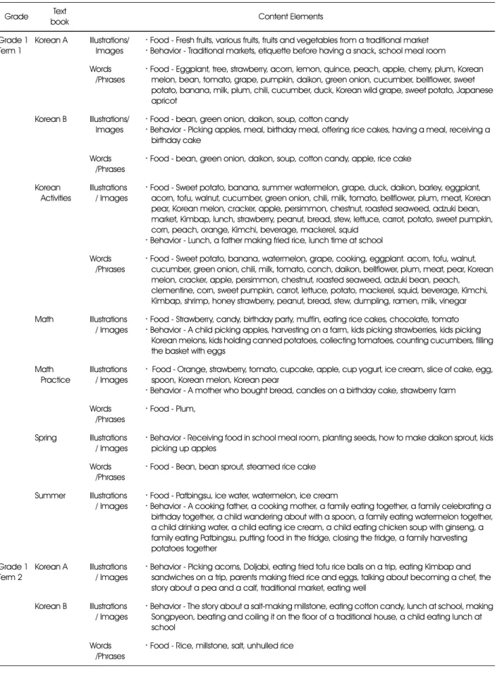 Table 2. Content elements regarding healthy dietary proposed in the Grade 1 curriculum
