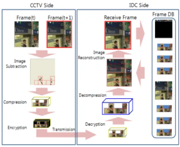 Fig 1. Proposed Structure of Image Security System