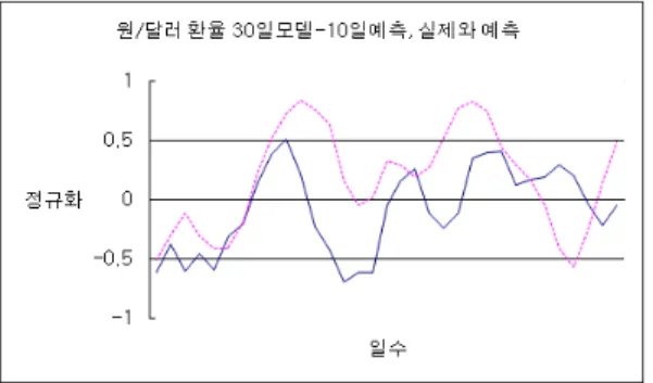 Fig 5. BIC Estimation by Data Length(60days)