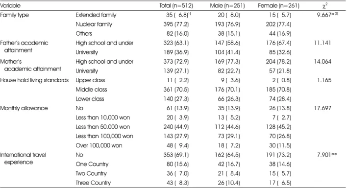 Table 2. Personality characteristics score according to the gender