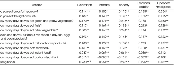 Table 5. Correlation between personality characteristics and eating habits 
