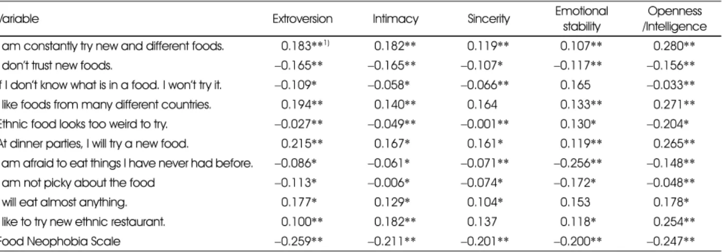 Table 6. Correlation between personality characteristics and food neophobia