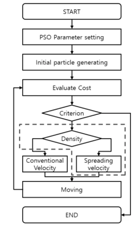 그림  1.  제안된  PSO  알고리즘  흐름도 Fig.  1  Flowchart  of  proposed  PSO  algorithm PSO  알고리즘은  생물학적  거동을  모사한  알고리즘 으로  탐색  영역  내에  생성된  개체들의  이동  관성,  지 역  최적화  위치,  그리고  전역  최적화  위치를  기반으로  이용시키면서  탐색  영역을  탐색하는  알고리즘이다[9]