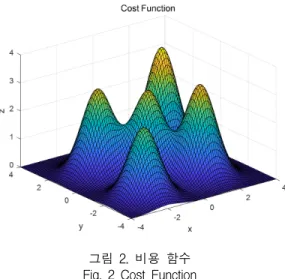 그림  2.  비용  함수 Fig.  2  Cost  Function개체는 을  갖는  위치()로  수렴하게  된다.  따라서  수렴  이후  각  개체의  비용  평가  값은 와  유사해 진다