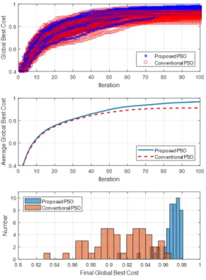 그림  5.  빔  형성  모의실험  결과 Fig.  5  Simulated  results  for  Beam  forming성하고  동시에  2개의  널을  형성하기  위한  위상  배열 안테나의  위상  천이  조합을  찾는  문제를  분석하였다