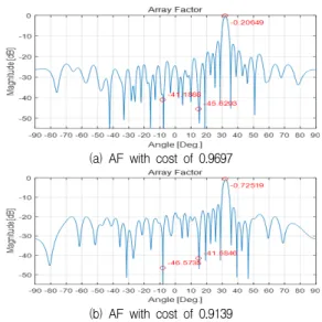 그림  6.  최종  평가  값에  따른  Array  Factor Fig.  6  Array  Factor  according  to  final  cost  value