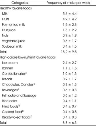 Table 2. Frequency of children's favorite foods intake  Categories Frequency of intake per week Healthy favorite foods