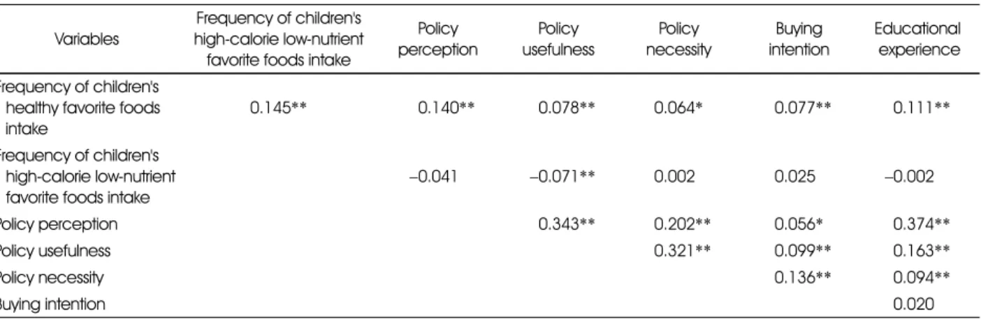 Table 6. Pearson correlation coefficient among frequency of children's favorite foods intake, policy cognition and educational experience