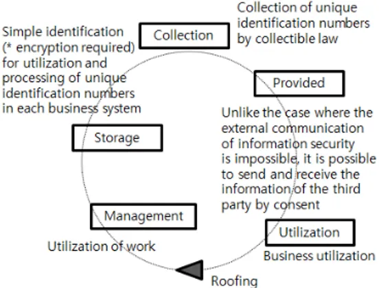 Table  1.  Attack-cycle  and  outline  of  information  security  (based  on  degree  of  transformation)