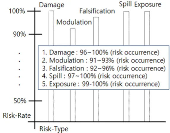 그림  2.  공격  흐름에  따른  유사  위험도  비율  분포도 Fig.  2  Distribution  of  similar  risk  ratio  by  attack  flow