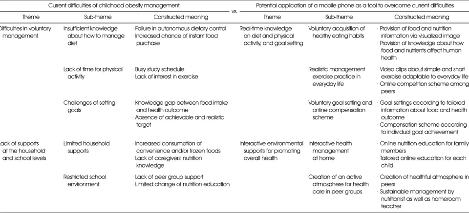Table 2. Potential application of a mobile phone as a tool to overcome the difficulties of obesity management in elementary school students from the perspective of parents Current difficulties of childhood obesity management
