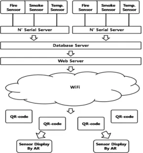 Fig  2.  The  flow  chart  of  augmented  reality  system  using  QR-code  environmental  monitoring  sensor  based  on  smart  device