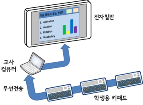 Fig 1. Outline of student response system