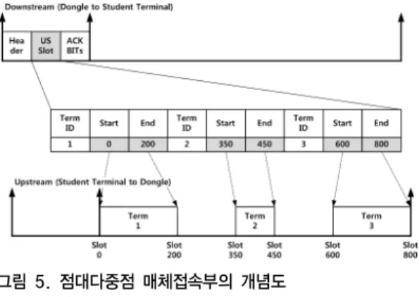 그림 5. 점대다중점 매체접속부의 개념도