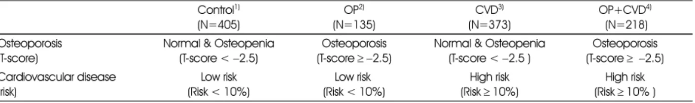 Table 1. Group classification by OP and CVD risk criteria  Control 1) (N=405) OP 2) (N=135) CVD 3) (N=373) OP+CVD 4) (N=218) Osteoporosis (T-score)