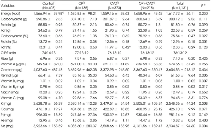 Table 3. Daily nutrient intakes of the subjects 