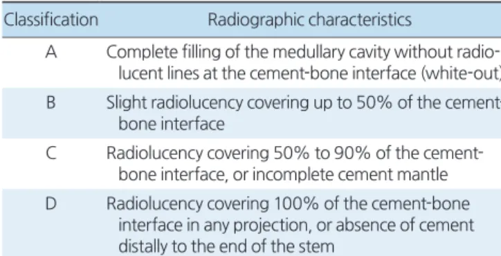 Table 3. Barrack Classification of Cement Mantle Quality Classification Radiographic characteristics