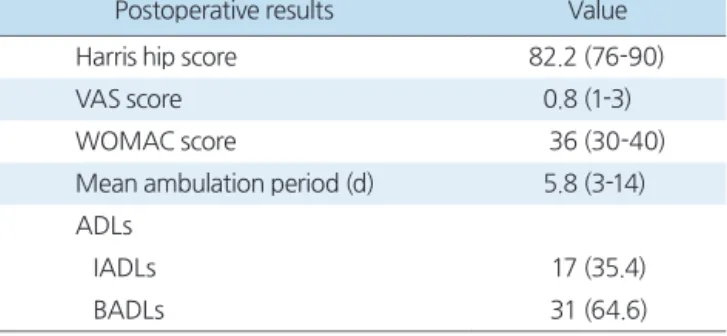 Table 4. Postoperative Clinical Outcome (n=48)