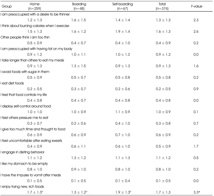 Table 4. Eating Attitudes Test (EAT-26) (continued)