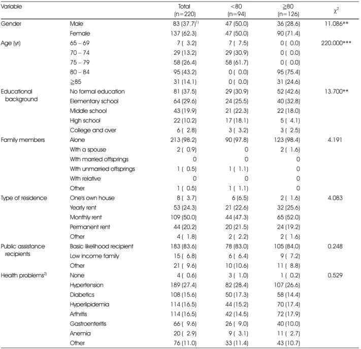 Table 1. General characteristics of respondents 