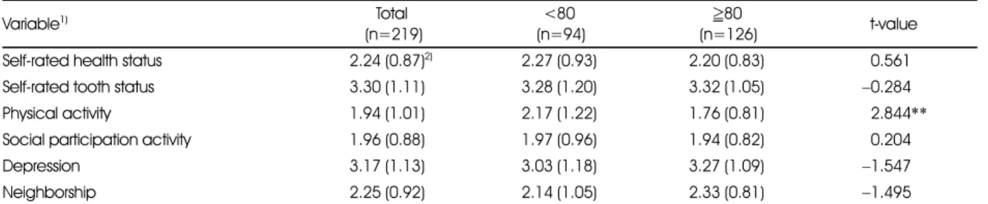 Table 2. Characteristics of elderly receiving home-delivered meal service program