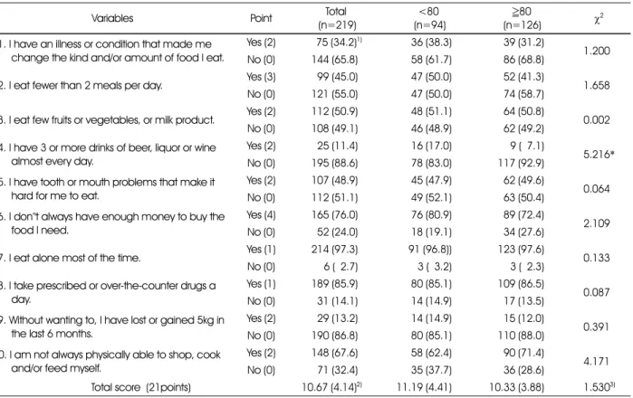 Table 3. Subject response for the Nutrition Screening Initiative(NSI) checklist 