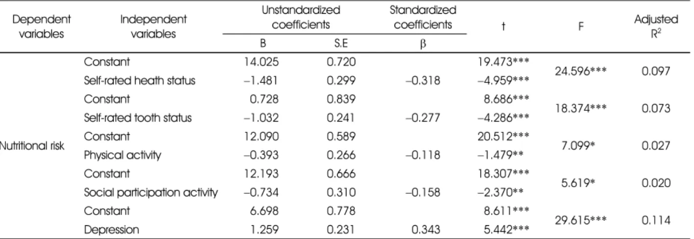 Table 6. Effects of the elderly characteristics on Nutritional risk Dependent variables Independentvariables Unstandardizedcoefficients Standardizedcoefficients t F AdjustedR2 B S.E β Nutritional risk Constant − 14.025 0.720 − 19.473*** 24.596*** 0.097Self
