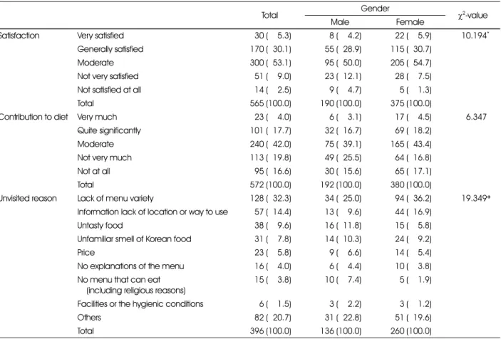 Table 2. The usage status of university foodservice of subjects 