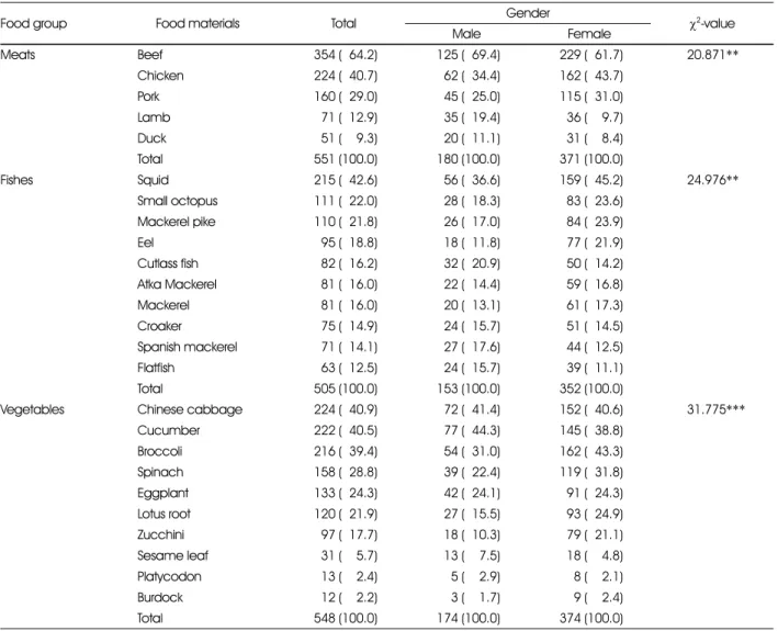 Table 4. Preference of materials in food group of subjects