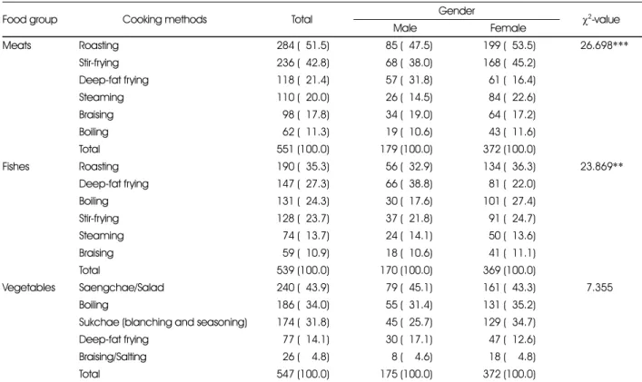 Table 5. Preference of cooking method in food group of subjects