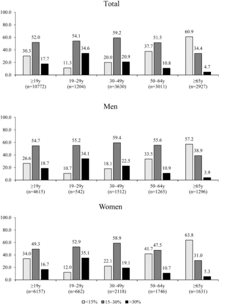 Fig. 1. Distribution of study subjects according to percentage of energy from total fat by sex and age group a,b