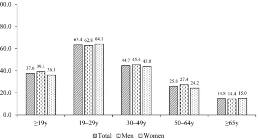 Fig. 2. Proportion of study subjects who consumed more than 7% of energy from saturated fatty acids by sex and age group a,b