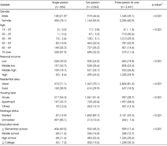 Table 1. General characteristics of the subjects according to the number of household members