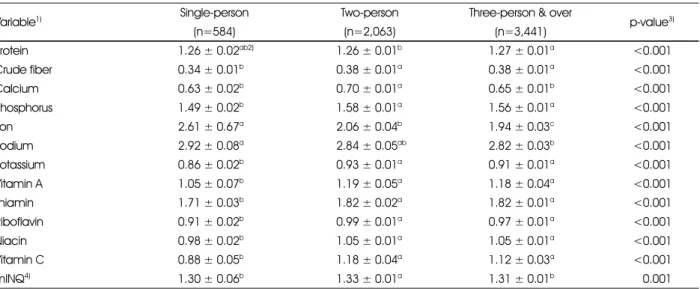 Table 4. Index of nutrition quality of the subjects according to the number of household members