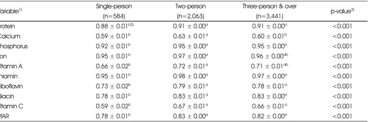 Table 5. Nutrient adequacy ratio and mean adequacy ratio of the subjects according to the number of household members