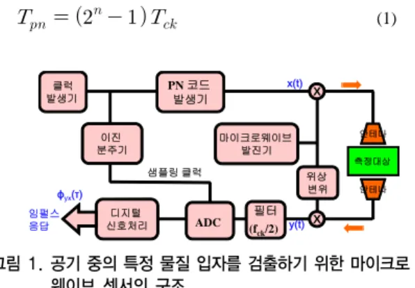 Fig.  1.  Structure  of  the  microwave  sensor  to  detect particular particles in the air 유사잡음코드를  언더샘플링하기위한  샘플링  클럭은  m-단으로  구성된  이진분주기로부터  간간히  구해질  수 