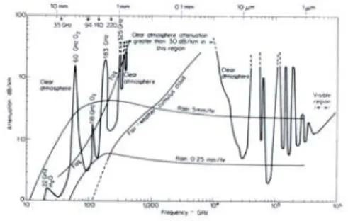 Fig. 3. Absorbtion characteristics of electro-           magetic wave depend on material