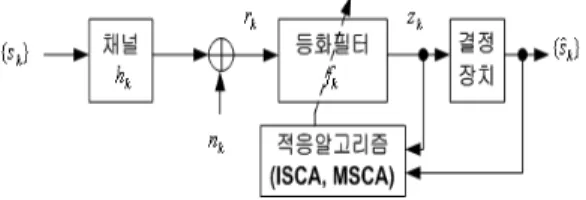 그림 1. 기저 대역 통신 시스템 