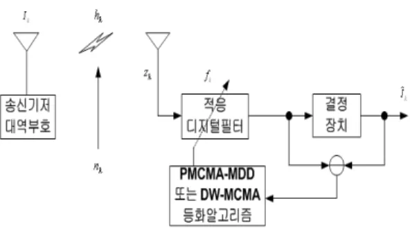 그림 1. 기저 대역 통신 시스템 모델
