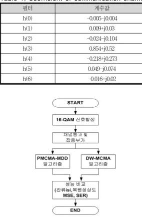 Table 1. Coefficient of communication channel