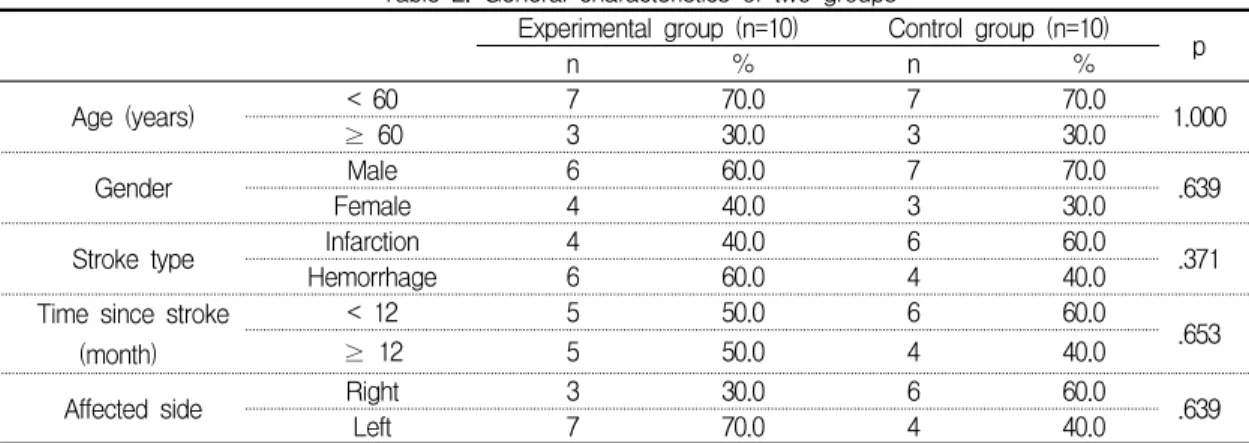 표  2.  두  집단의  일반적  특성 Table  2.  General  characteristics  of  two  groups